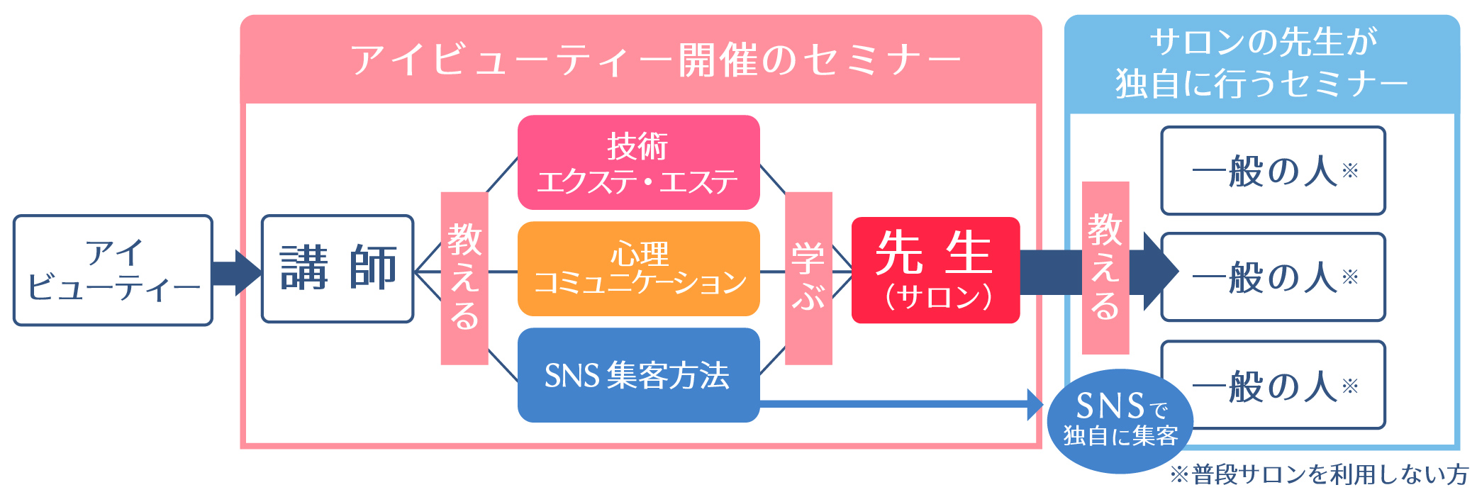 アイビューティ―のシステム